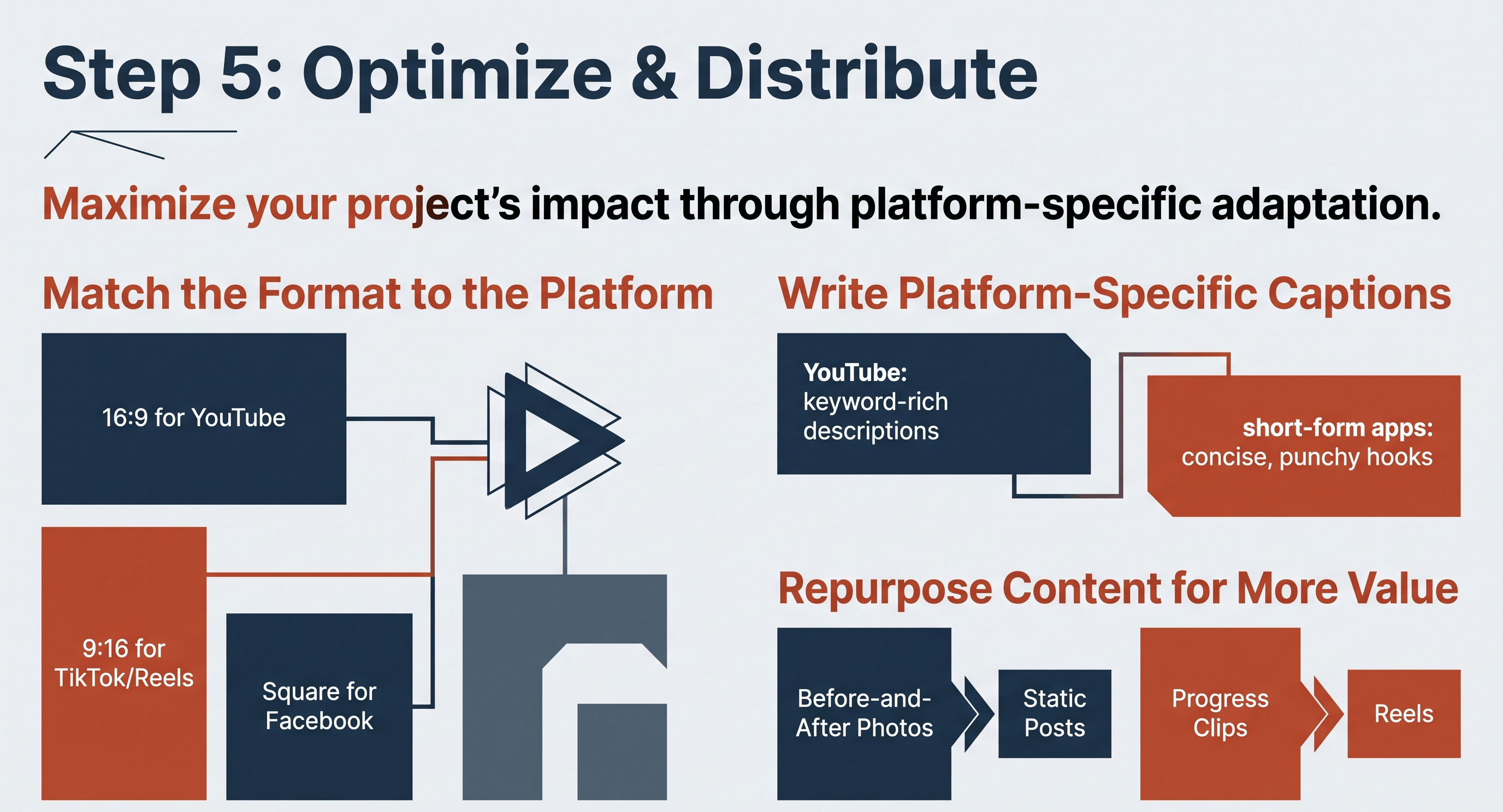 Content repurposing and Optimization Strategy