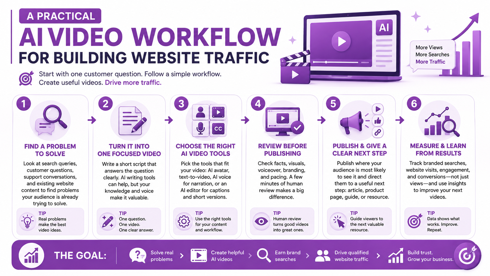A Practical AI Video Workflow for Building Website Traffic